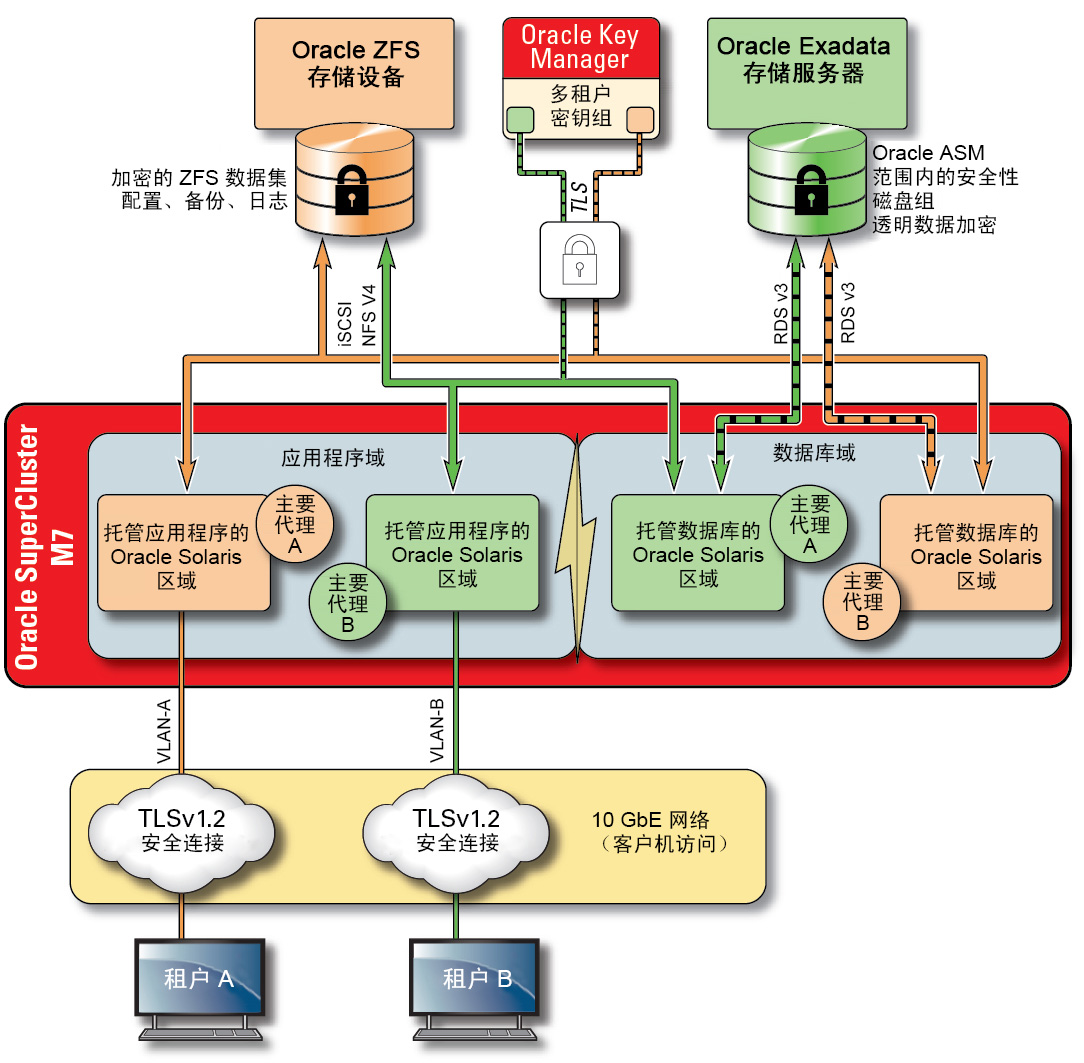 image:插图中显示了共享的集中化密钥库。