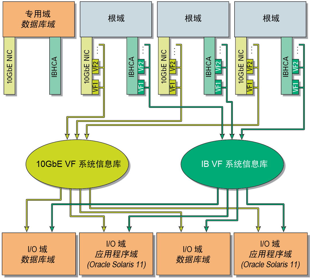 image:图中显示了从 IB VF 和 10GbE VF 系统信息库获取资源的 I/O 域。