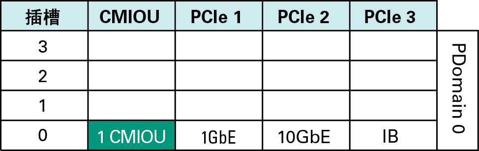 image:图中显示了单 CMIOU PDomain 中的 PDomain 0。