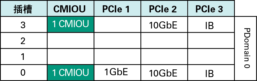 image:图中显示了双 CMIOU PDomain 中的 PDomain 0。