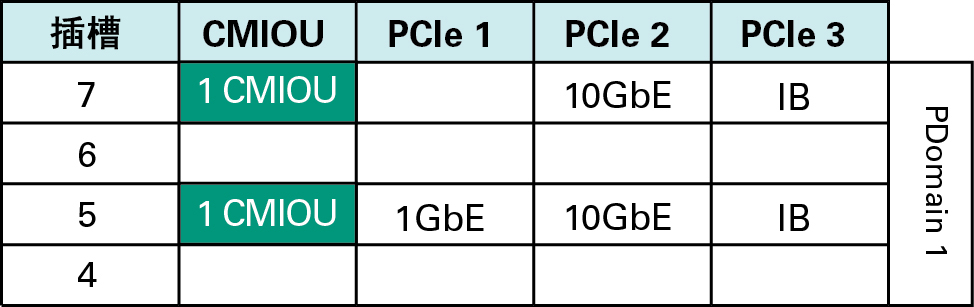 image:图中显示了双 CMIOU PDomain 中的 PDomain 1。