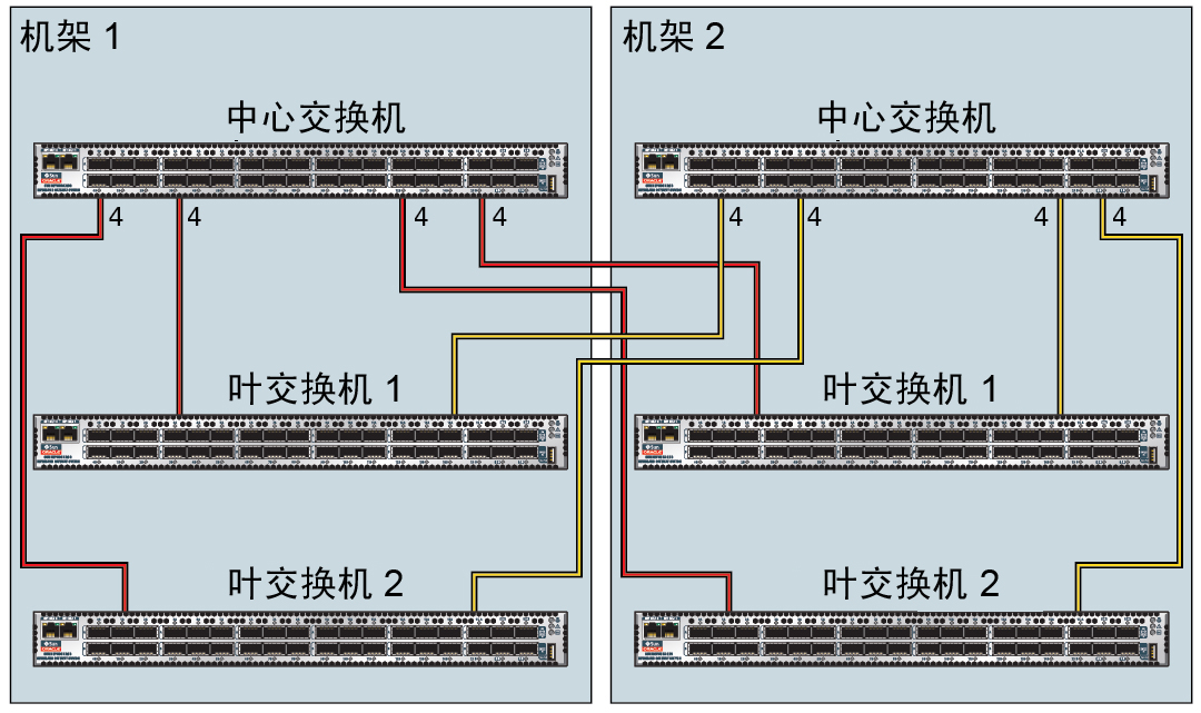 image:图中显示了两个机架之间的连接。