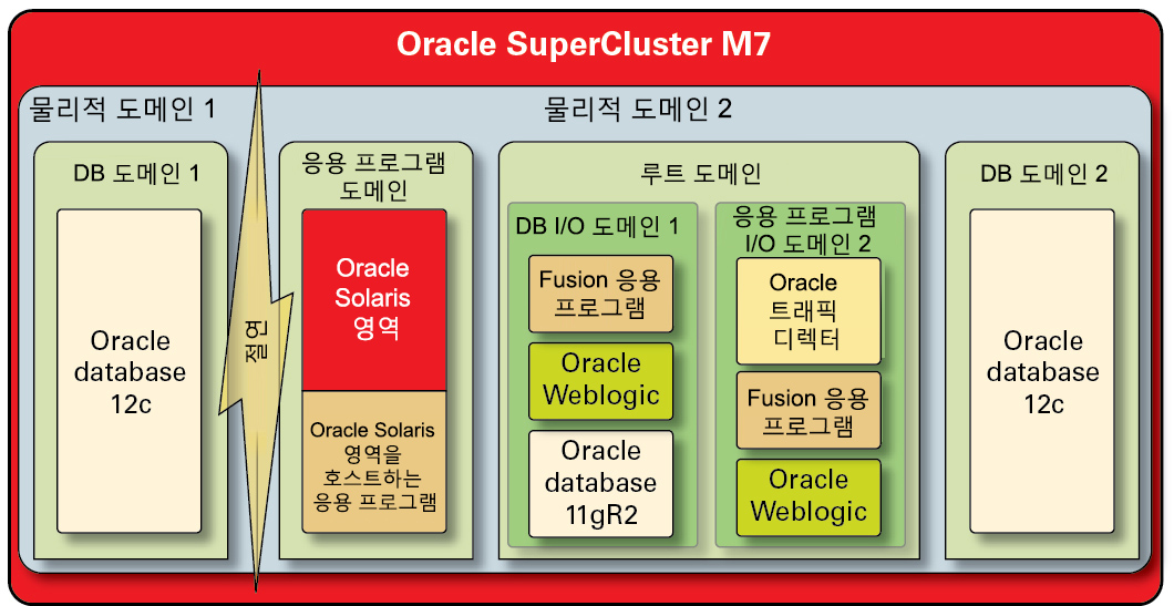 image:동적 테넌트 구성을 포함하는 보안 격리를 보여주는 그림입니다.