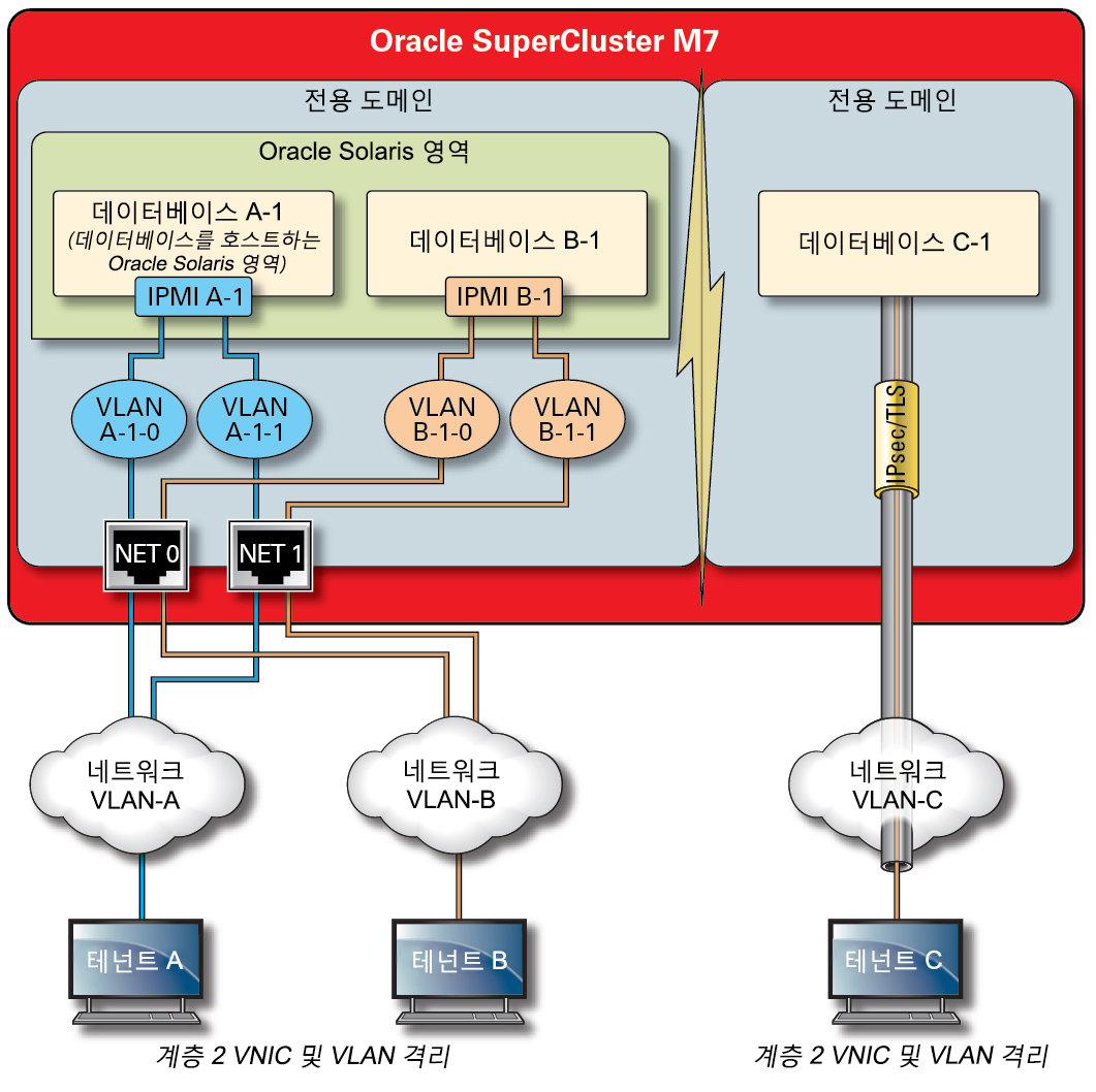 image:클라이언트 액세스 네트워크를 통한 보안 네트워크 격리를 보여주는 그림입니다.