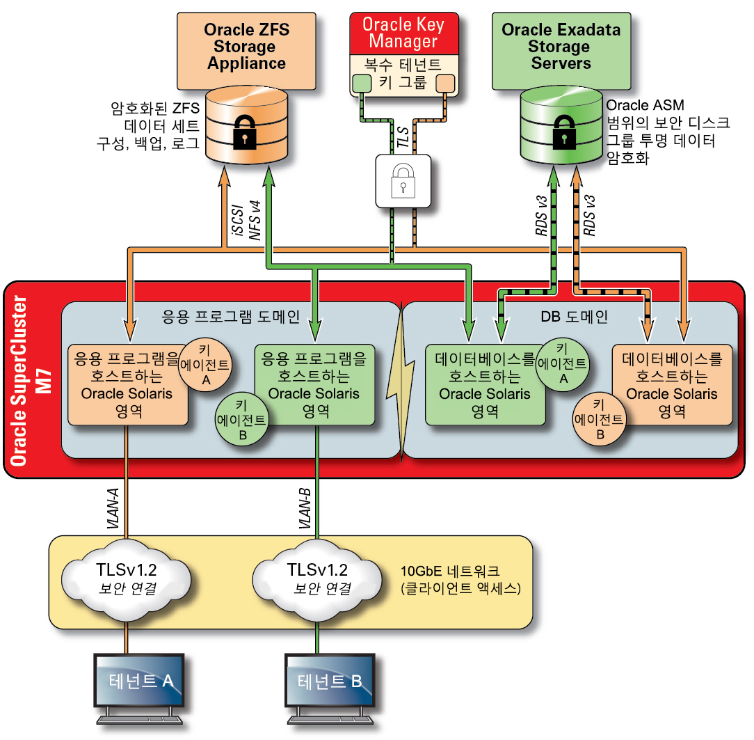 image:공유되는 중앙화된 키 저장소를 보여주는 그림입니다.