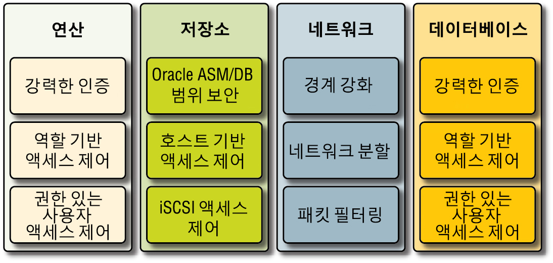 image:연산 노드, 저장소, 네트워크 및 데이터베이스 구성 요소에 대한 주요 보안 기능을 보여주는 그림입니다.