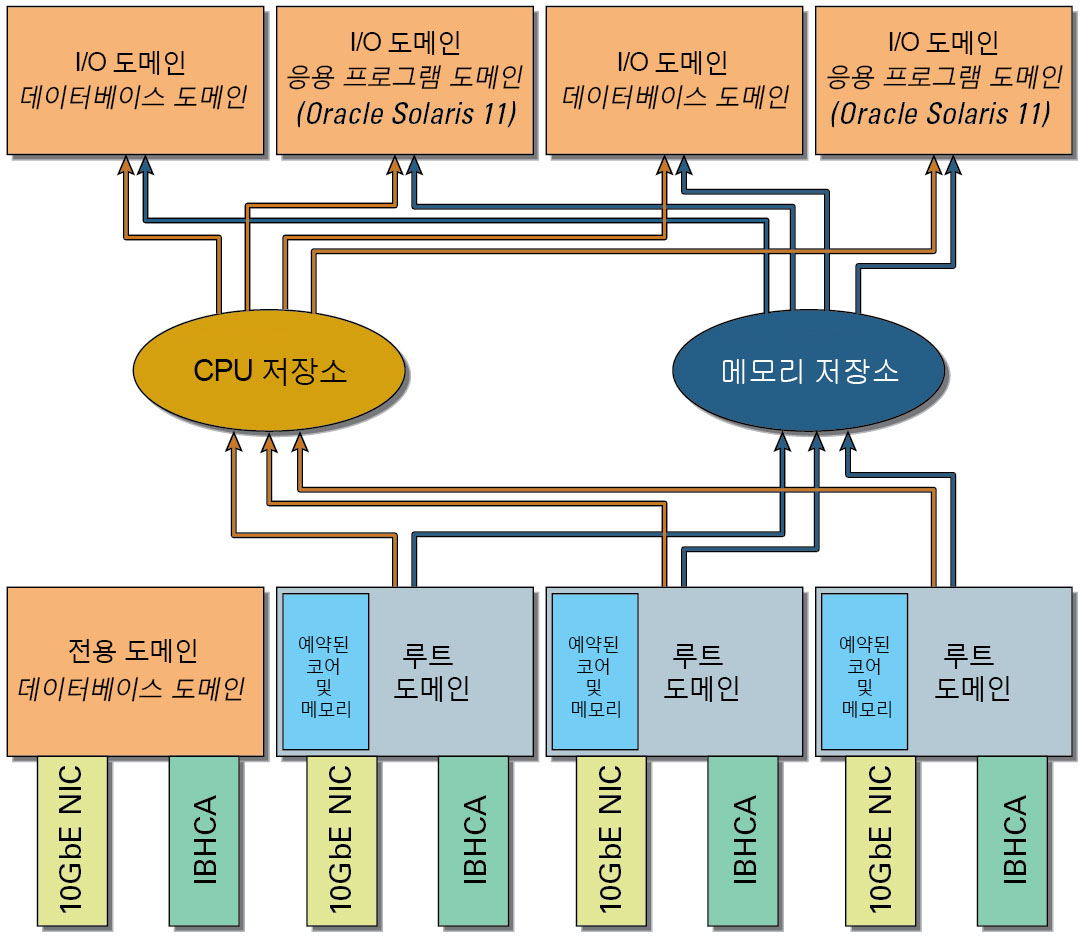 image:CPU 및 메모리 저장소에서 리소스를 가져오는 I/O 도메인을 보여주는 그림입니다.