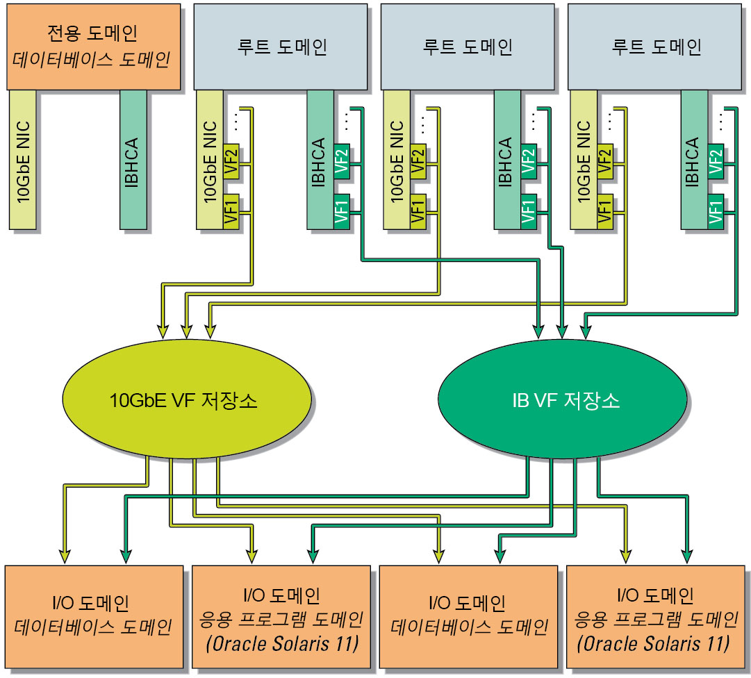 image:IB VF 및 10GbE VF 저장소에서 리소스를 가져오는 I/O 도메인을 보여주는 그림입니다.