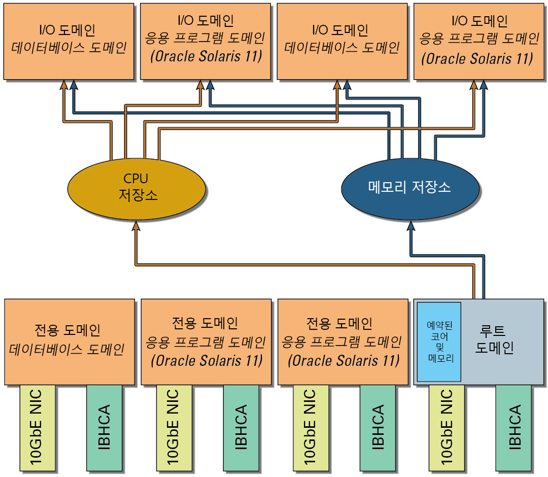 image:IB VF 및 10GbE VF 저장소에서 리소스를 가져오는 단일 I/O 도메인을 보여주는 그림입니다.
