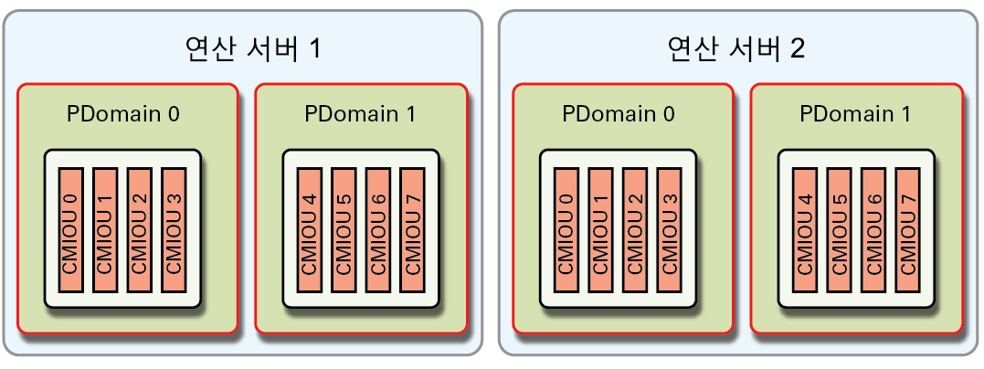 image:R2-1 PDomain 구성을 보여주는 그림입니다.