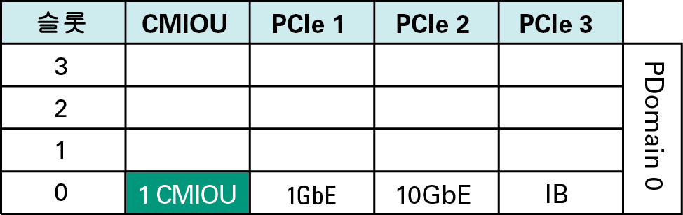 image:1개의 CMIOU PDomain에 있는 PDomain 0을 보여주는 그림입니다.