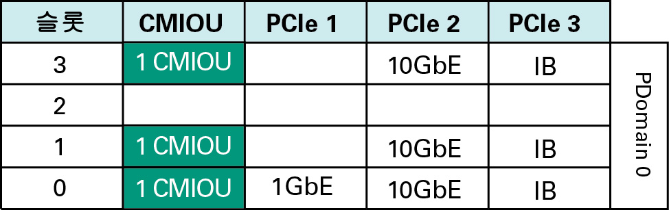 image:3개의 CMIOU PDomain에 있는 PDomain 0을 보여주는 그림입니다.