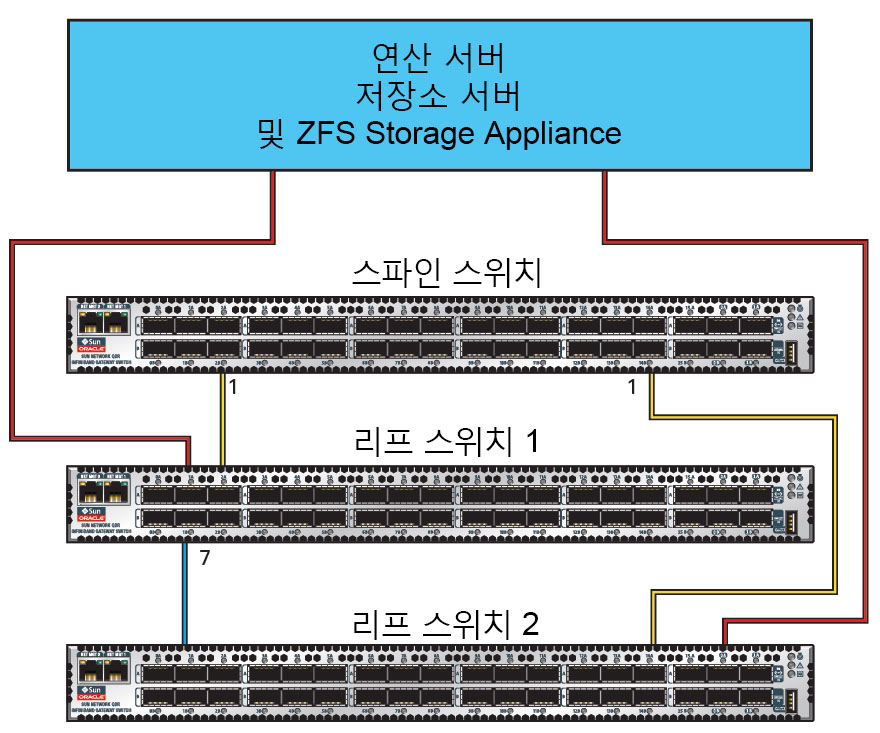 image:IB 스위치와 Oracle SuperCluster M7 구성 요소 간의 연결을 보여주는 그래픽입니다.
