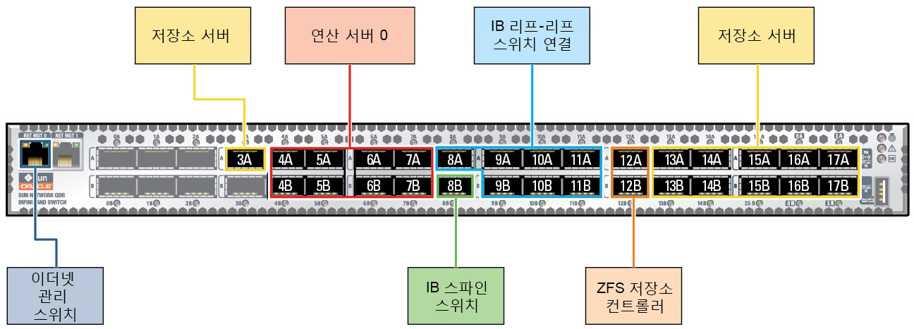 image:IB 스위치 연결을 보여주는 그림입니다.