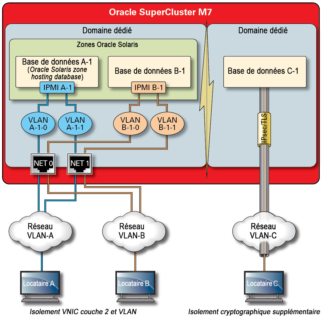 image:Figure illustrant l'isolement du réseau sécurisé sur le réseau d'accès client.