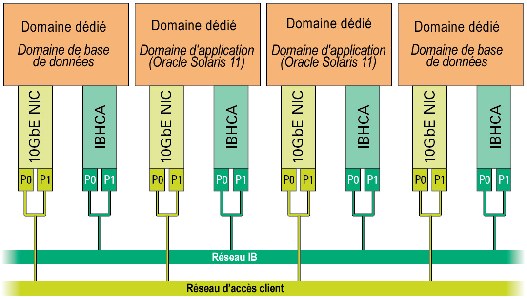 image:Graphique illustrant les connexions des domaines dédiés aux réseaux 10GbE et IB.