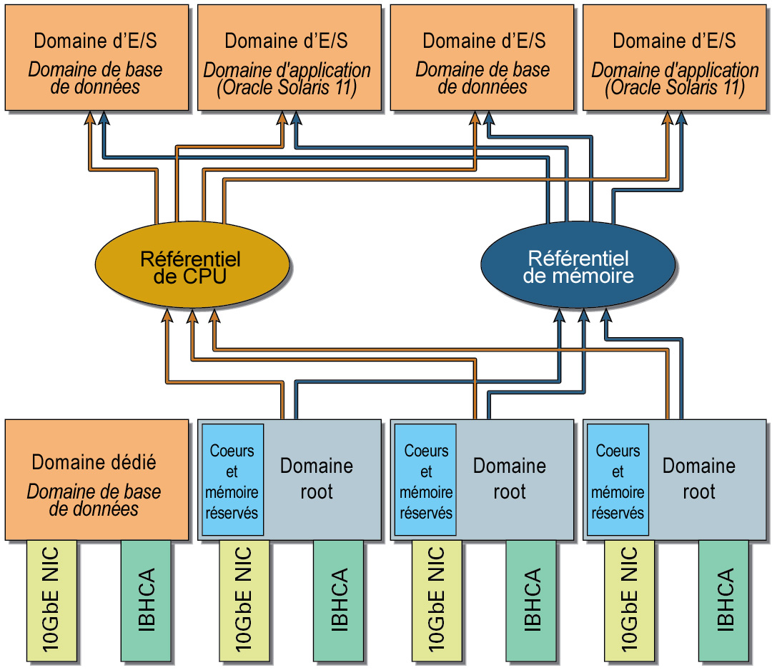 image:Graphique présentant l'affectation de ressources aux domaines d'E/S à partir des référentiels de CPU et de mémoire.