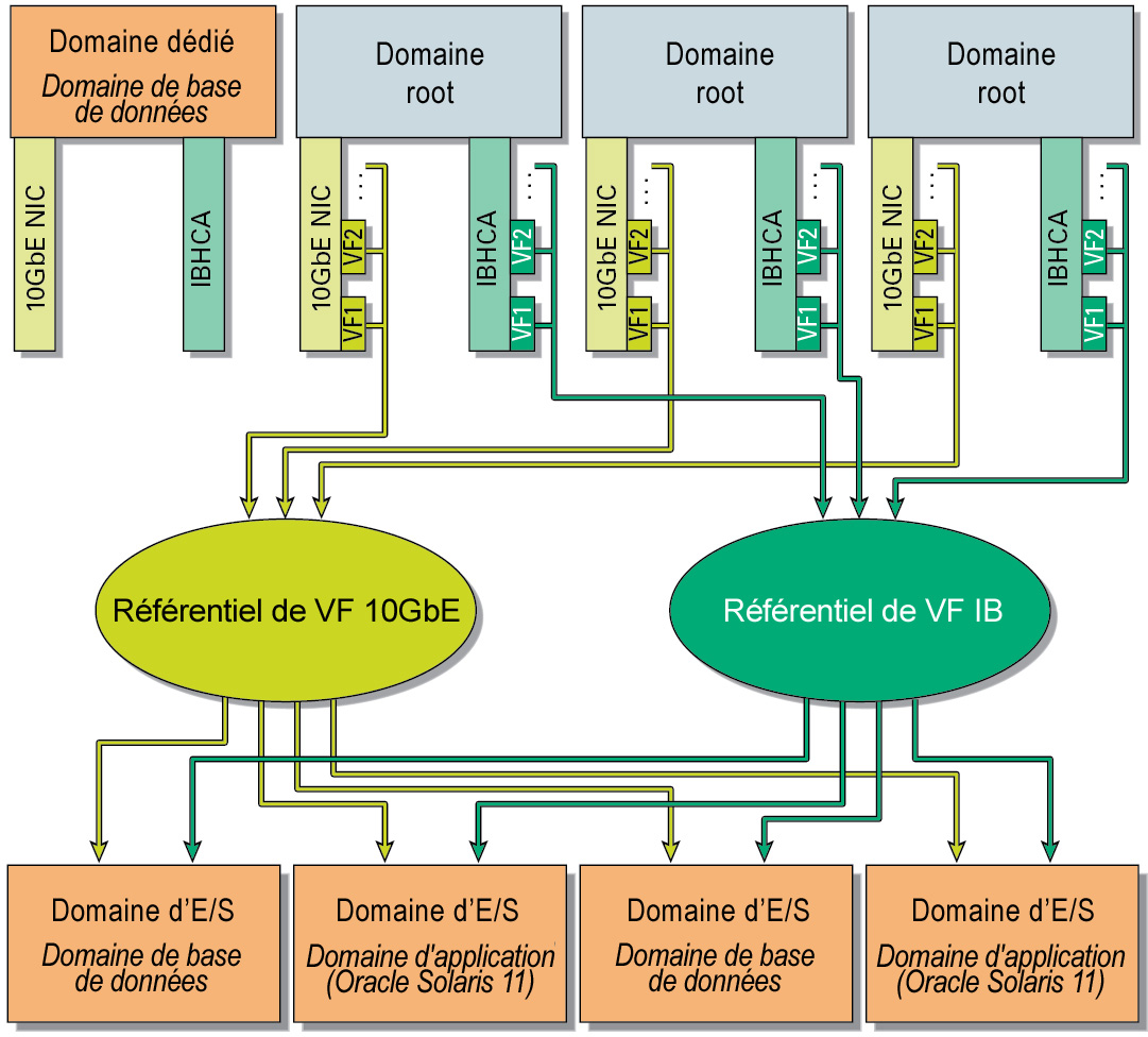 image:Graphique présentant l'affectation de ressources aux domaines d'E/S à partir des référentiels de VF InfiniBand et de VF 10GbE.