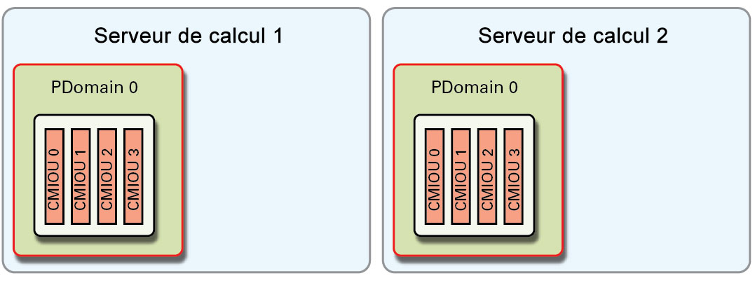 image:Illustration présentant la configuration de domaine physique P2-2.