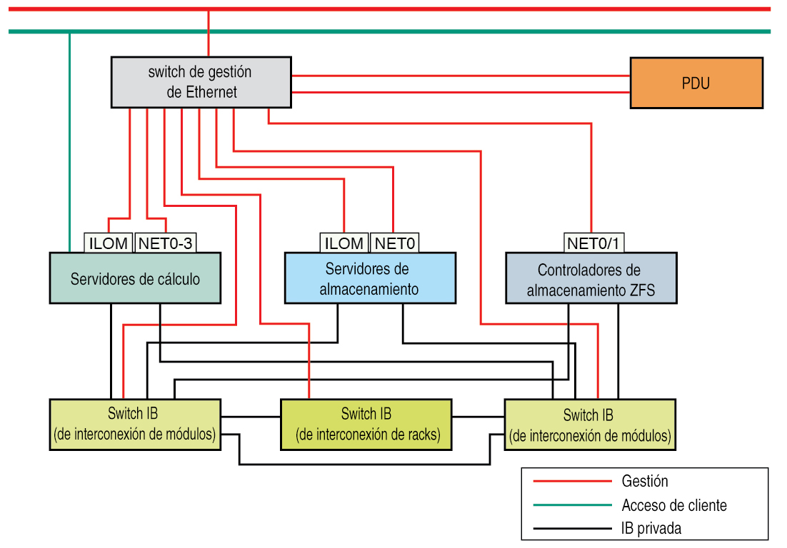 image:Gráfico en el que se muestra el diagrama de red para Oracle SuperCluster M7.