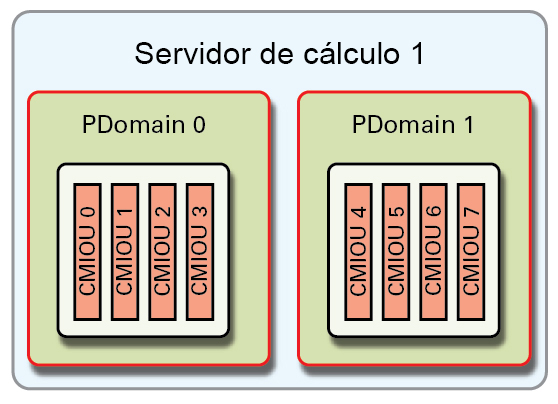 image:Gráfico que muestra la configuración de PDomain R1-1.