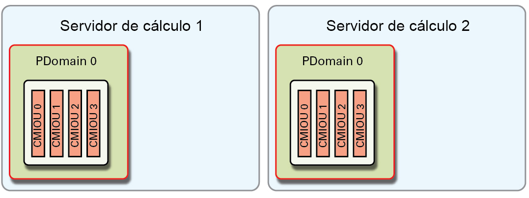 image:Gráfico que muestra la configuración de PDomain P2-2.