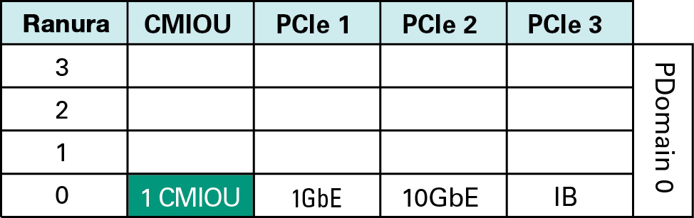 image:Grafico en el que se muestra PDomain 0 en un PDomain con una CMIOU.