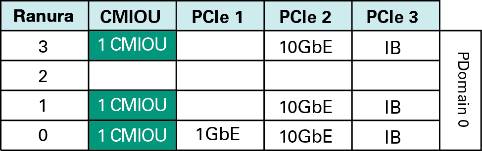 image:Grafico en el que se muestra PDomain 0 en un PDomain con tres CMIOU.