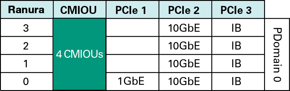 image:Grafico en el que se muestra PDomain 0 en un PDomain con cuatro CMIOU.