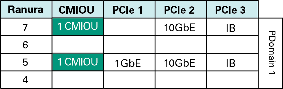 image:Grafico en el que se muestra PDomain 1 en un PDomain con dos CMIOU.