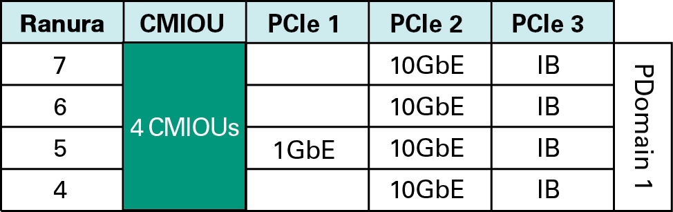 image:Grafico en el que se muestra PDomain 1 en un PDomain con cuatro CMIOU.