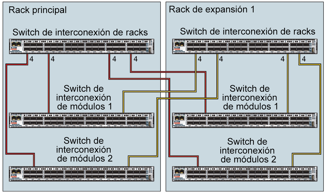 image:Gráfico que muestra las conexiones entre dos racks.