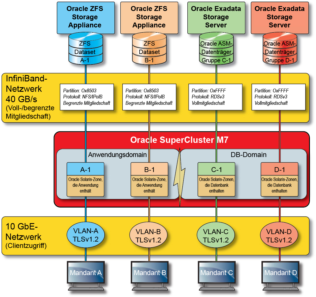 image:Eine Abbildung, in der die sichere Netzwerkisolation bei dem 40 GBit/s InfiniBand-Servicenetzwerk dargestellt wird.