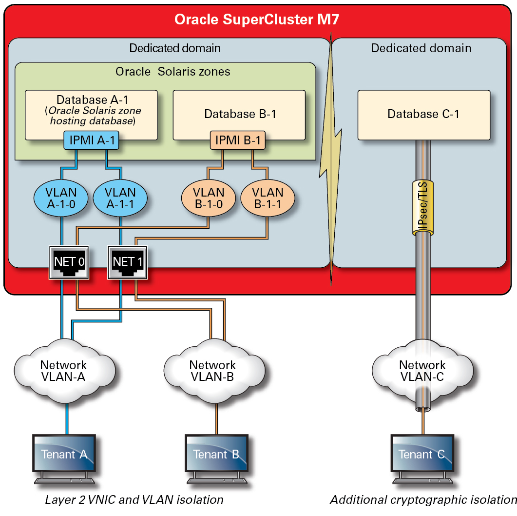 image:Una figura che mostra l'isolamento di rete sicuro sulla rete di accesso ai client.