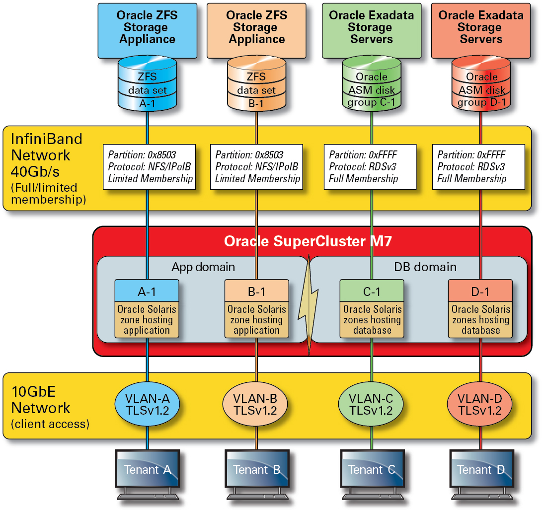 image:Uma figura mostrando isolamento de rede segura na rede de serviço InfiniBand 40 Gb/sec.