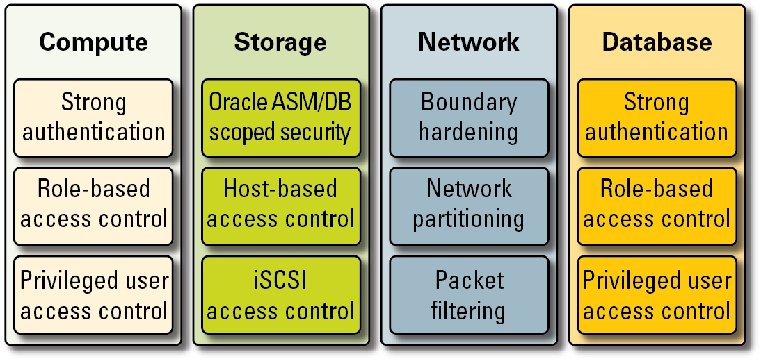 image:An illustration showing key security features for the compute notes,                         storage, network, and database components.