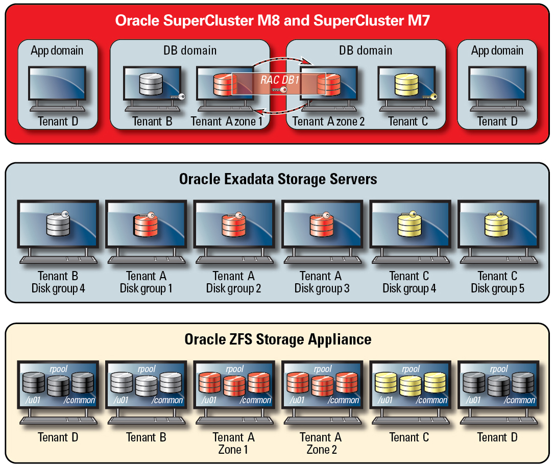 image:A figure showing per-tenant Oracle ASM-scoped security.
