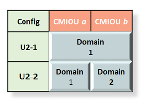 image:Graphic showing the domain configurations for PDomains with two CMIOUs.