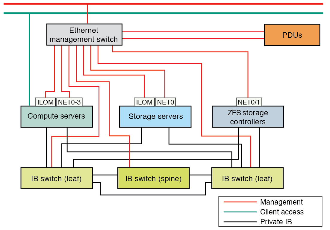image:Graphic showing the network diagram for the Oracle SuperCluster M8 or M7.