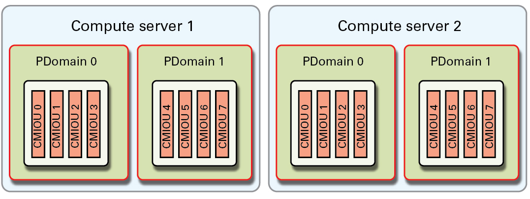 image:Graphic showing the R2-1 PDomain configuration.