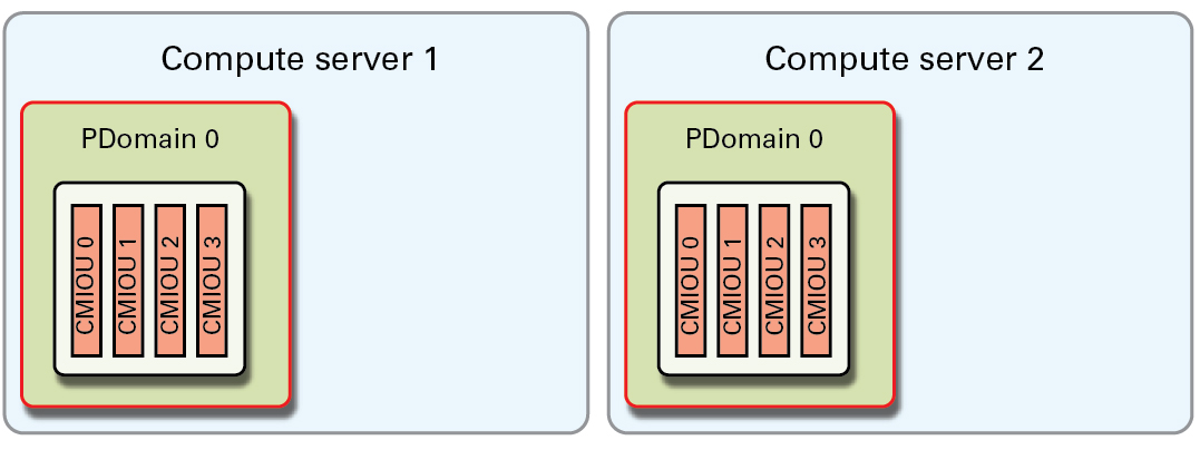 image:Graphic showing the P2-2 PDomain configuration.