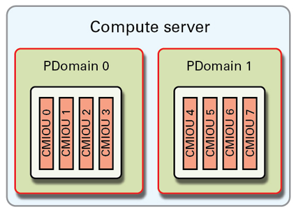 image:A logical diagram showing two PDomains in a compute server.