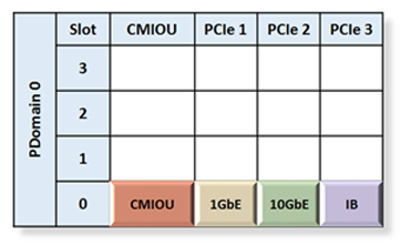 image:Graphic showing PDomain 0 in one CMIOU PDomain.