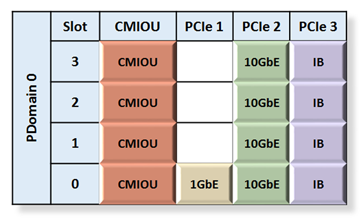 image:Graphic showing PDomain 0 in four CMIOU PDomain.