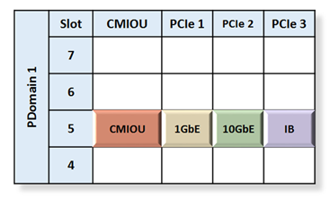 image:Graphic showing PDomain 1 in one CMIOU PDomain.
