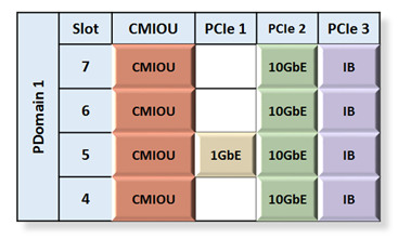 image:Graphic showing PDomain 1 in four CMIOU PDomain.