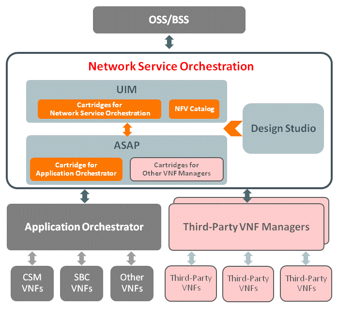 Oracle® Communications Network Service Orchestration Solution