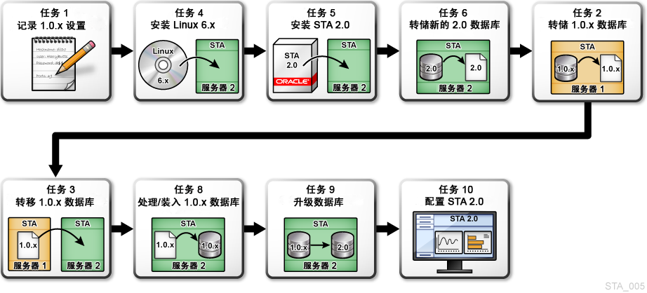 以下为 图 9-2 的说明