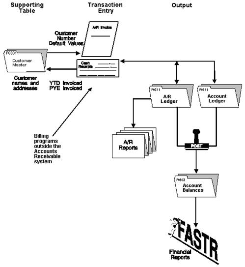 accounts receivable process flow chart