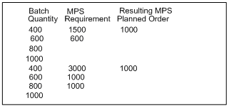 Description of Figure 28-6 follows